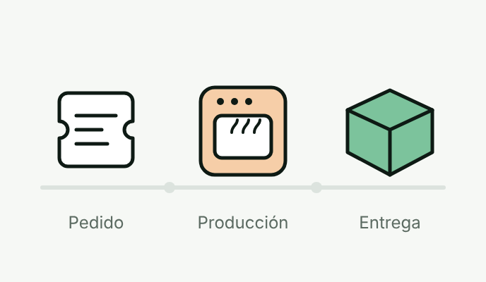 Pedido, producción y entrega: el recorrido de un pedido